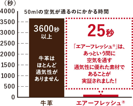 湿気を逃して より快適に フィットちゃん機能紹介 190種類50色から選べる人気のフィットちゃんランドセル 公式サイト 湿気を逃して より快適に フィットちゃん機能紹介 190種類50色から選べる人気のフィットちゃんランドセル 公式サイト