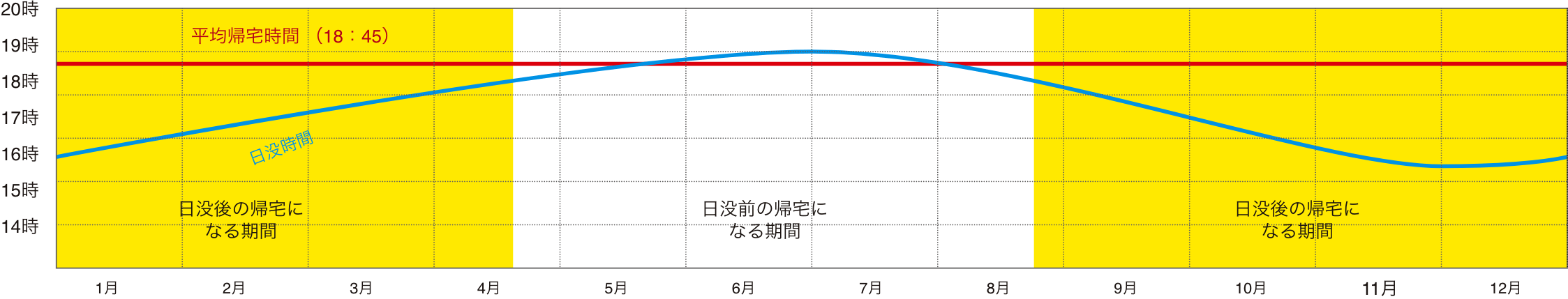 学童保育が終わってから年間約8か月間は日没後の帰宅に