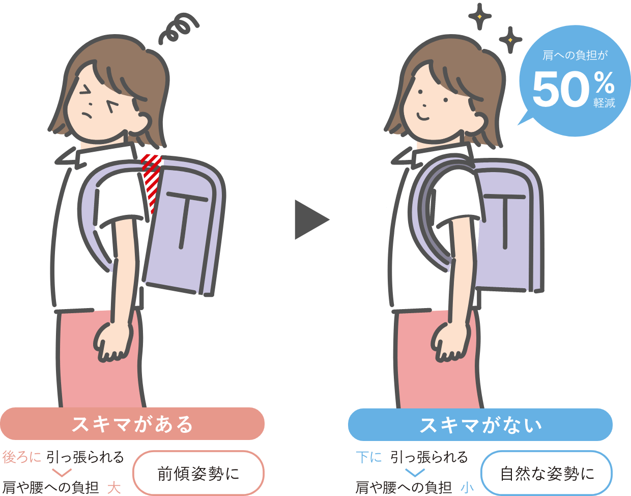カバン本体とお子さまの背中との接触面積が10%アップすることで、肩への負担が約50%に軽減