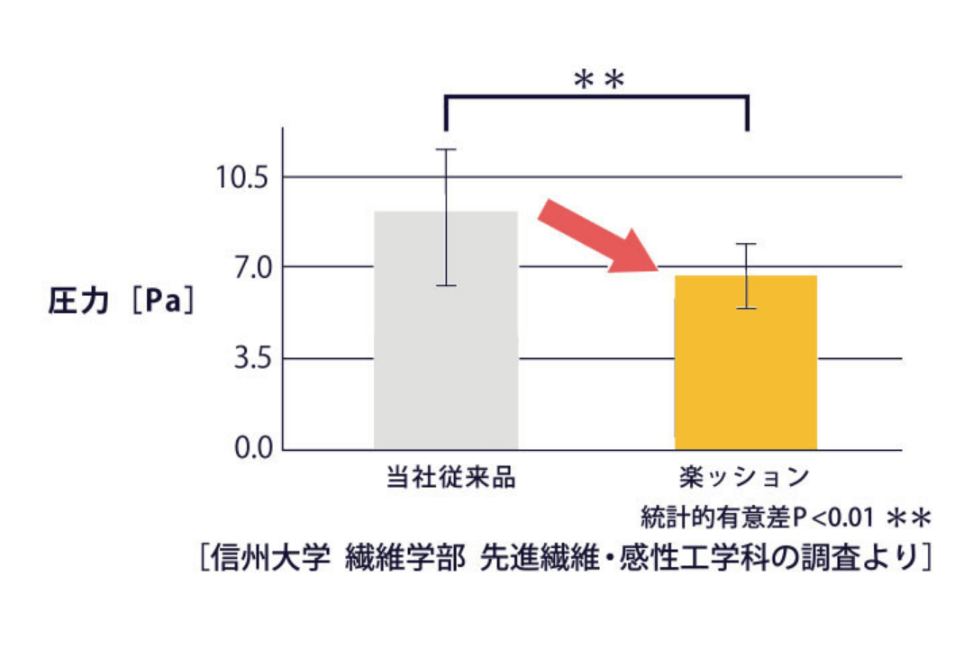 従来品との比較グラフ