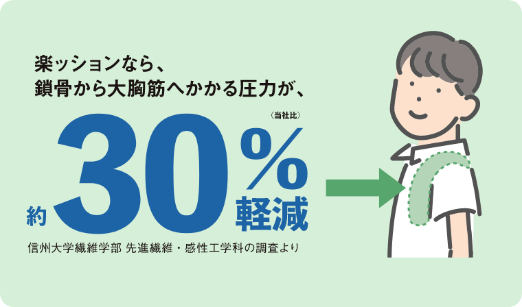 楽ッションはクッション材の厚みが従来の２倍以上だから、鎖骨から大胸筋部へかかる圧力が約30%も軽減