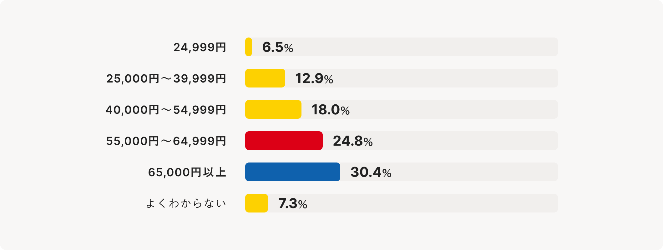 欲しいデザイン、機能で価格を選びましょう