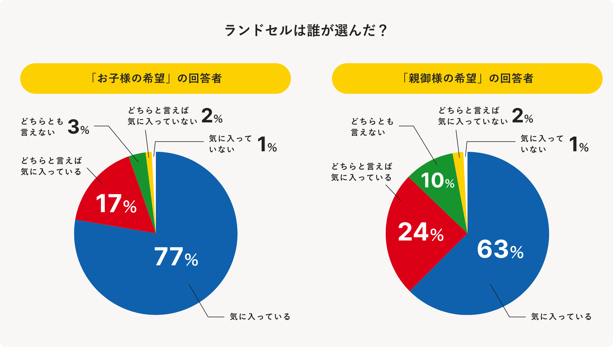 ランドセル選びの決定権はお子さまに！