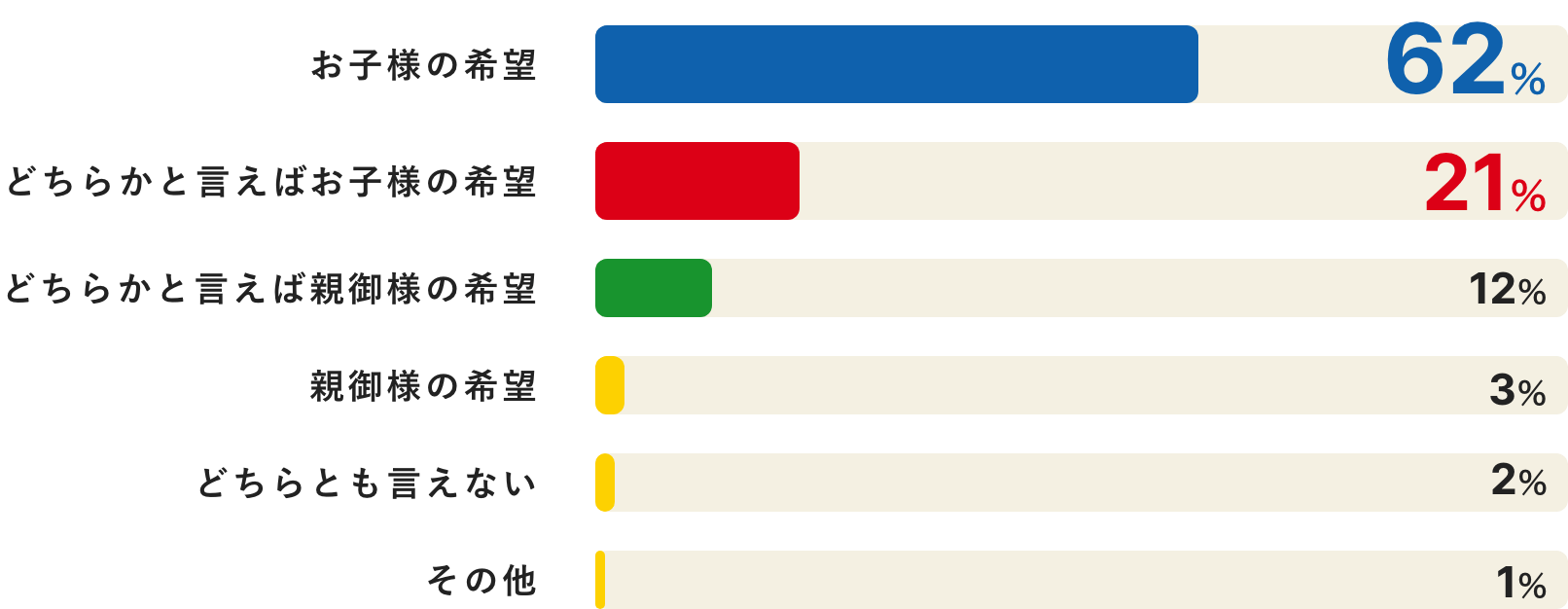 お子さまのランドセルは誰が決めましたか？