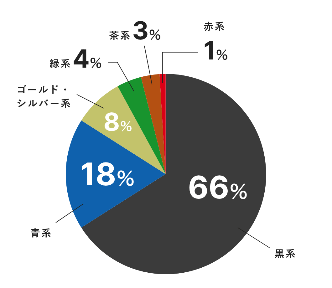 ランドセルは何色を使っている？　男の子の回答