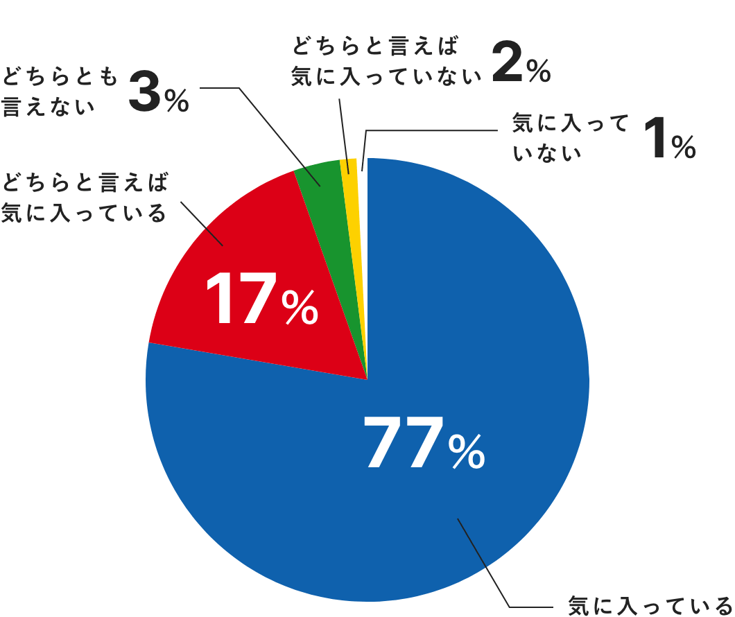 使っているランドセルは気に入っていますか？　お子様の希望で選んだ