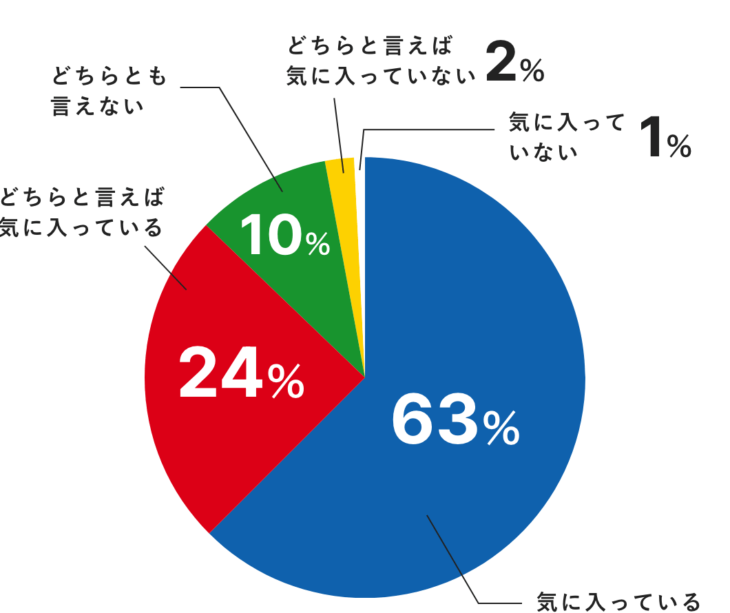 使っているランドセルは気に入っていますか？　親御様の希望で選んだ