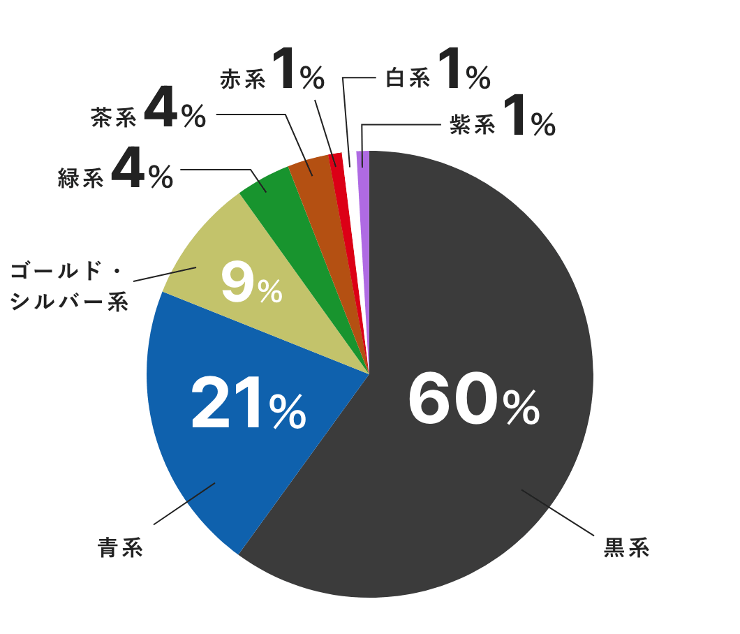 もしもう一度ランドセルを選ぶなら何色を選びますか？　男の子の回答