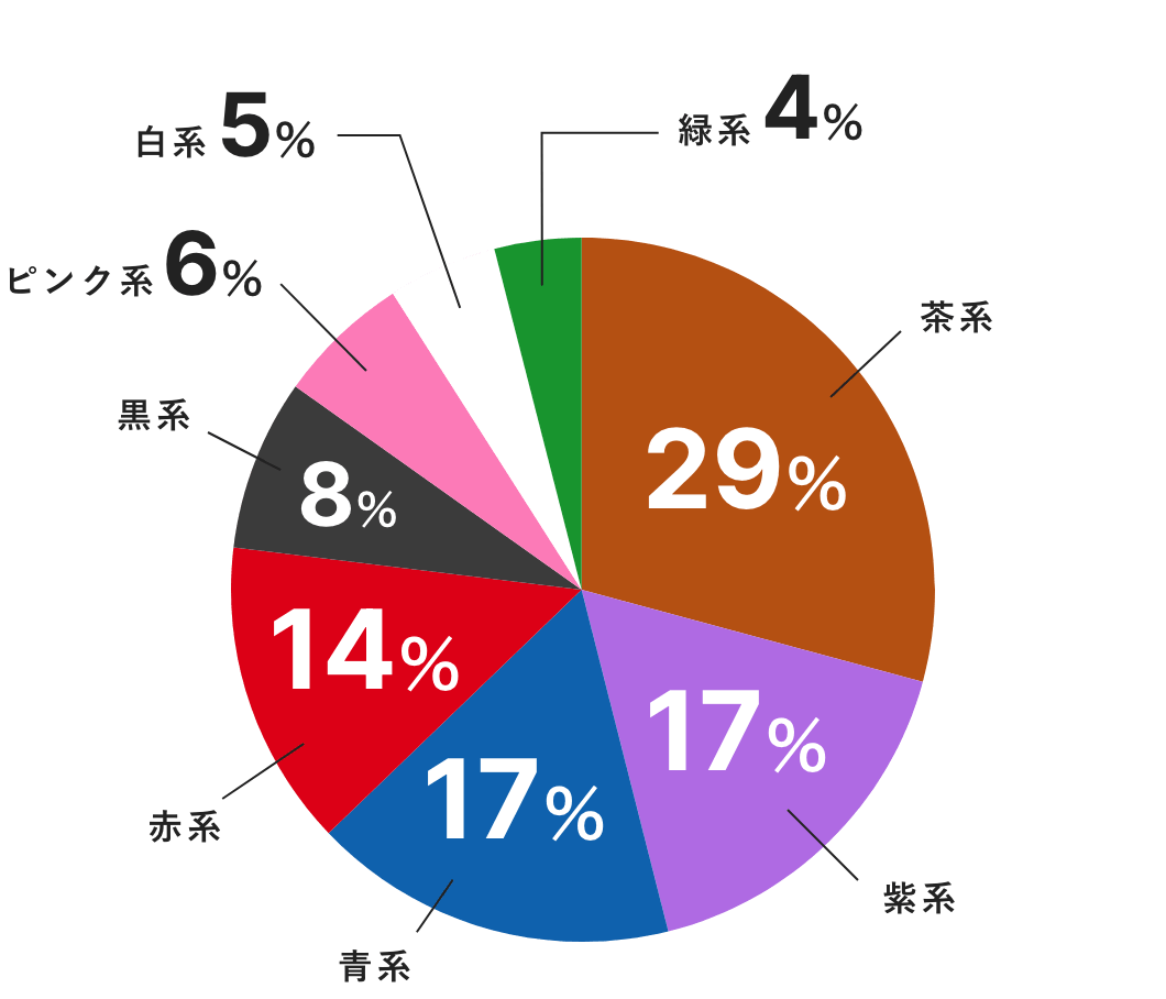 もしもう一度ランドセルを選ぶなら何色を選びますか？　女の子の回答