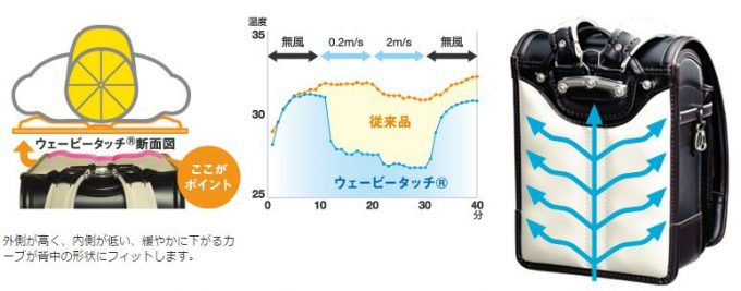 ウェービータッチ