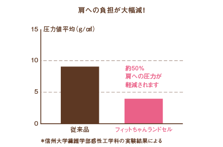 肩への負担の比較図